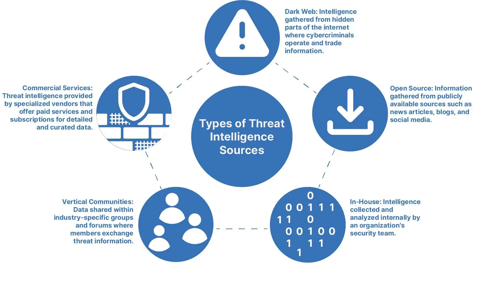 Types of Cyber Threat Intelligence Sources