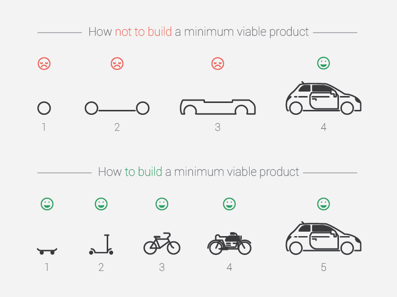 Minimum Viable Product