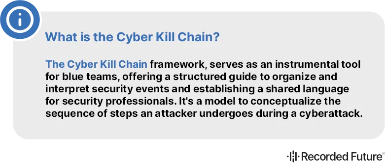 What is the Cyber Kill Chain?